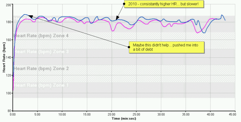 Golf Ball Fell Race - Heart Rate